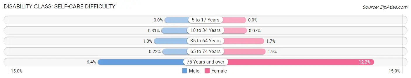 Disability in Zip Code 16801: <span>Self-Care Difficulty</span>