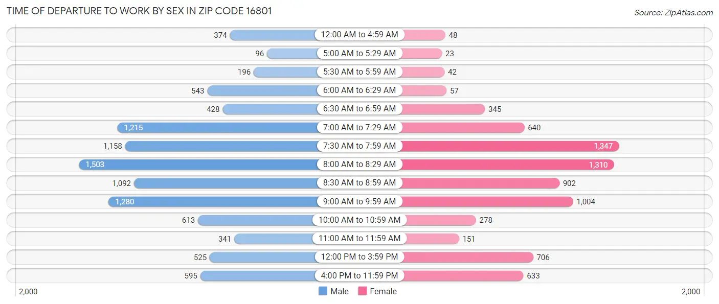 Time of Departure to Work by Sex in Zip Code 16801