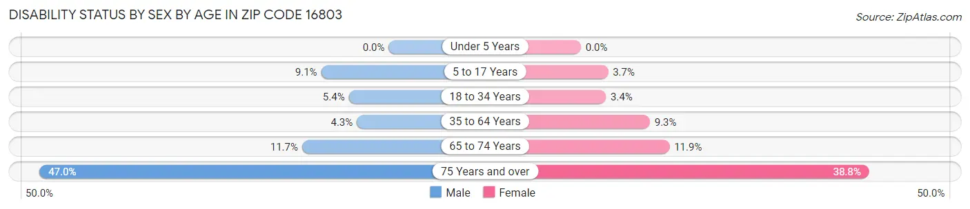 Disability Status by Sex by Age in Zip Code 16803