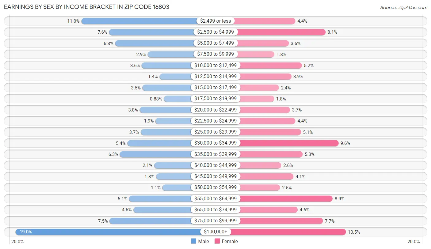 Earnings by Sex by Income Bracket in Zip Code 16803