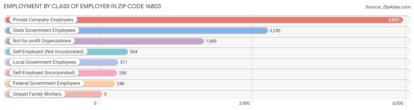 Employment by Class of Employer in Zip Code 16803