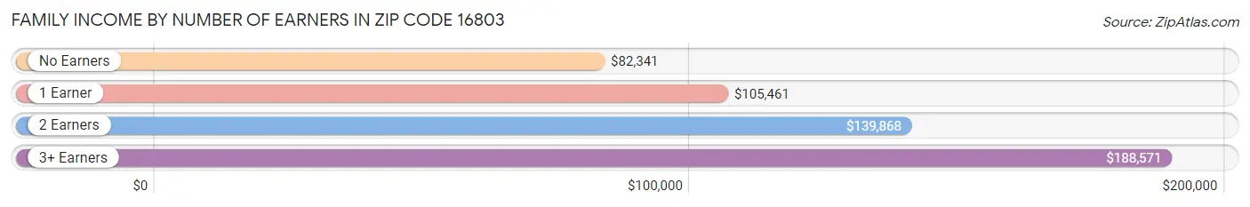 Family Income by Number of Earners in Zip Code 16803