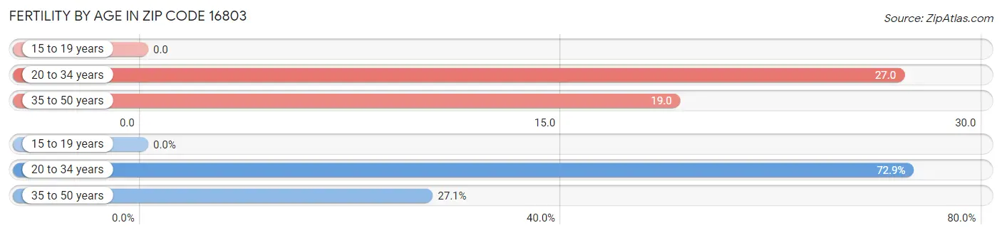 Female Fertility by Age in Zip Code 16803