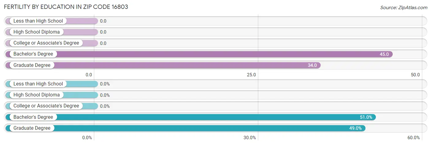 Female Fertility by Education Attainment in Zip Code 16803