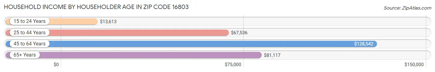 Household Income by Householder Age in Zip Code 16803