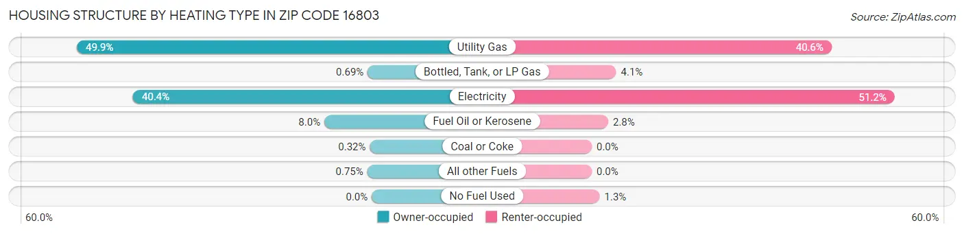 Housing Structure by Heating Type in Zip Code 16803