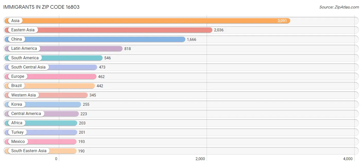 Immigrants in Zip Code 16803