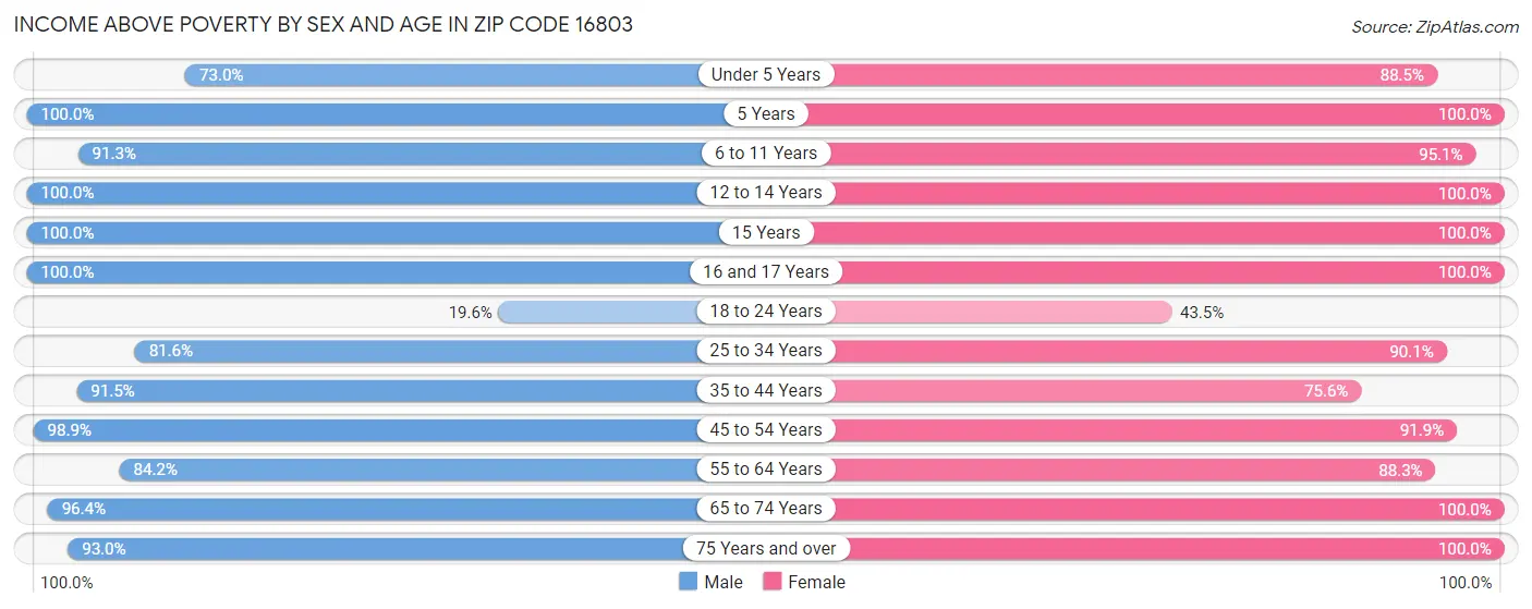 Income Above Poverty by Sex and Age in Zip Code 16803