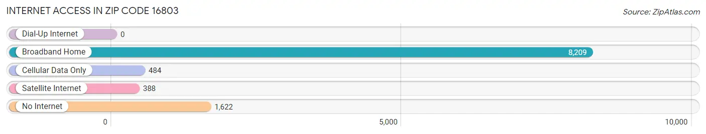 Internet Access in Zip Code 16803