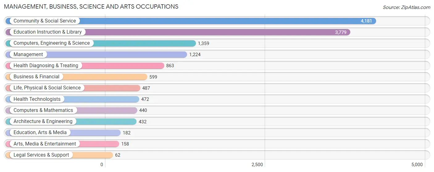 Management, Business, Science and Arts Occupations in Zip Code 16803