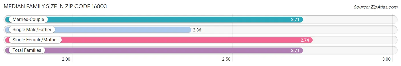 Median Family Size in Zip Code 16803