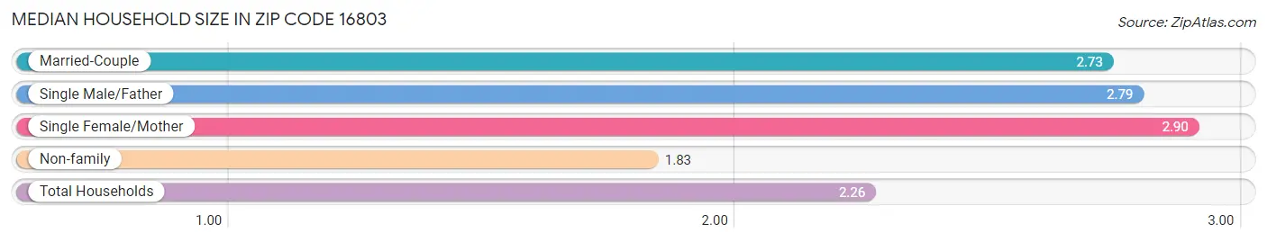 Median Household Size in Zip Code 16803