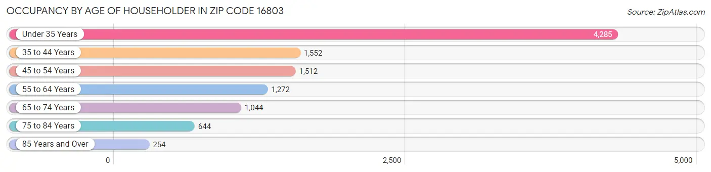 Occupancy by Age of Householder in Zip Code 16803