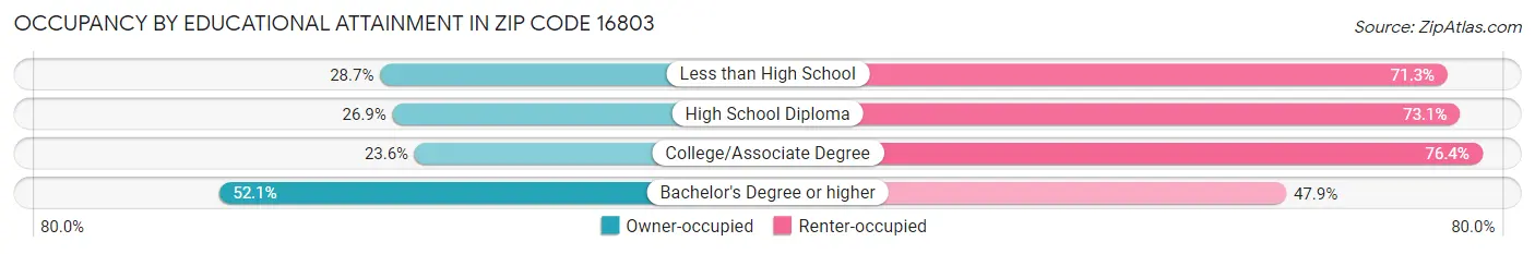 Occupancy by Educational Attainment in Zip Code 16803