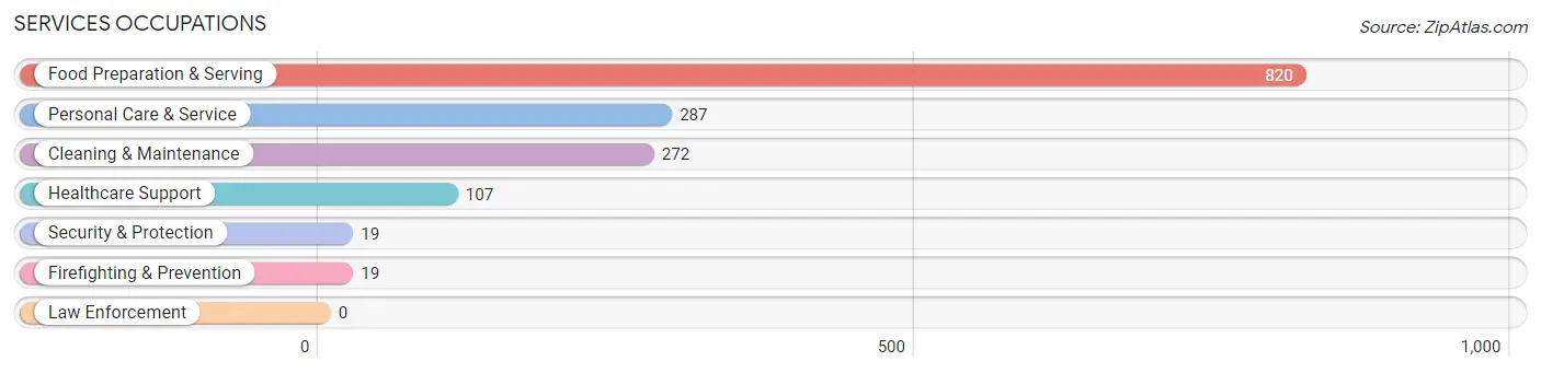 Services Occupations in Zip Code 16803