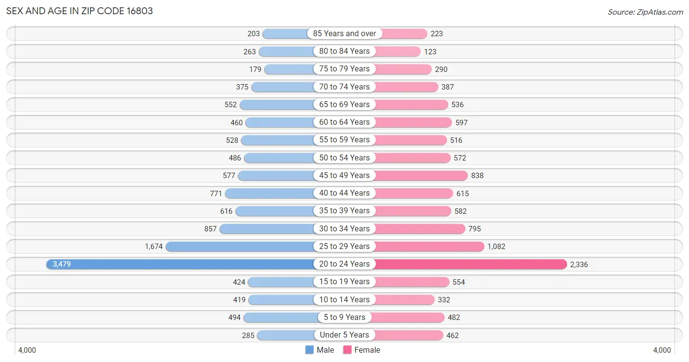 Sex and Age in Zip Code 16803