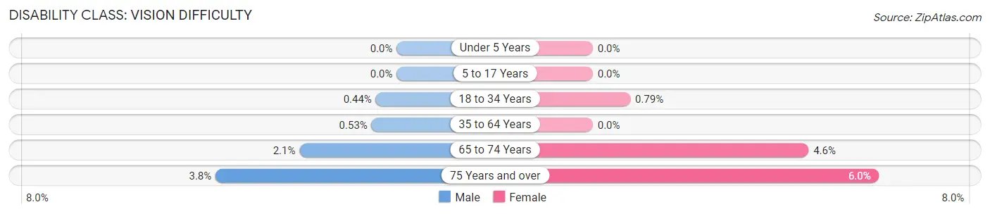 Disability in Zip Code 16803: <span>Vision Difficulty</span>