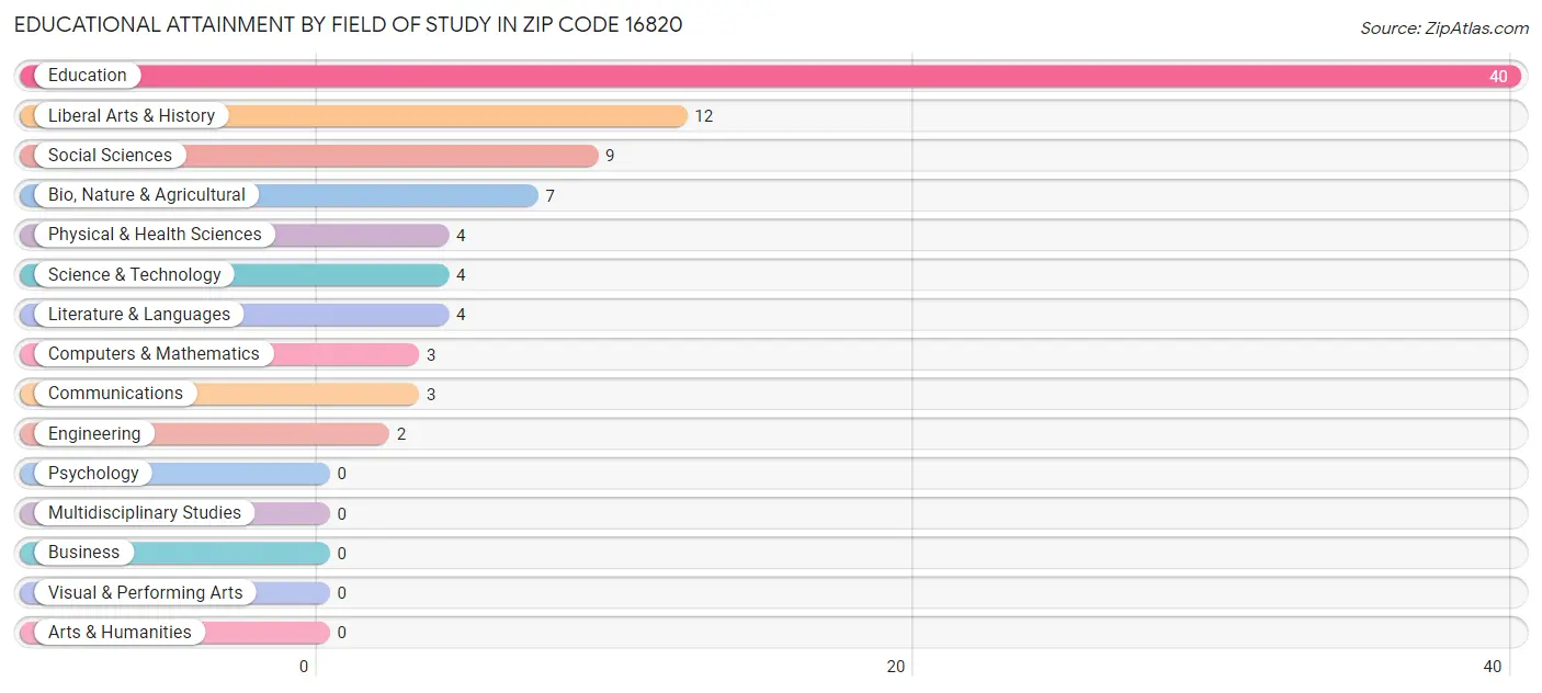 Educational Attainment by Field of Study in Zip Code 16820