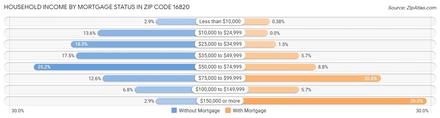 Household Income by Mortgage Status in Zip Code 16820