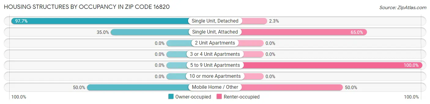 Housing Structures by Occupancy in Zip Code 16820