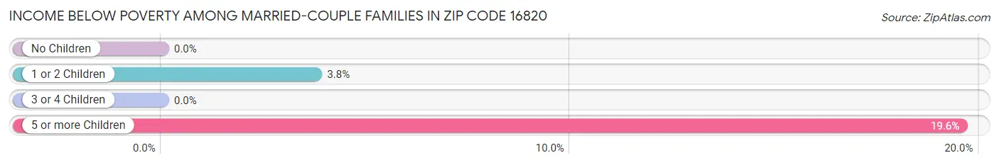 Income Below Poverty Among Married-Couple Families in Zip Code 16820