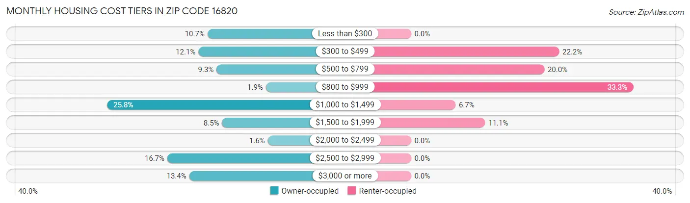 Monthly Housing Cost Tiers in Zip Code 16820