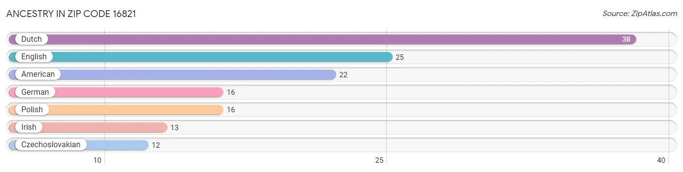 Ancestry in Zip Code 16821