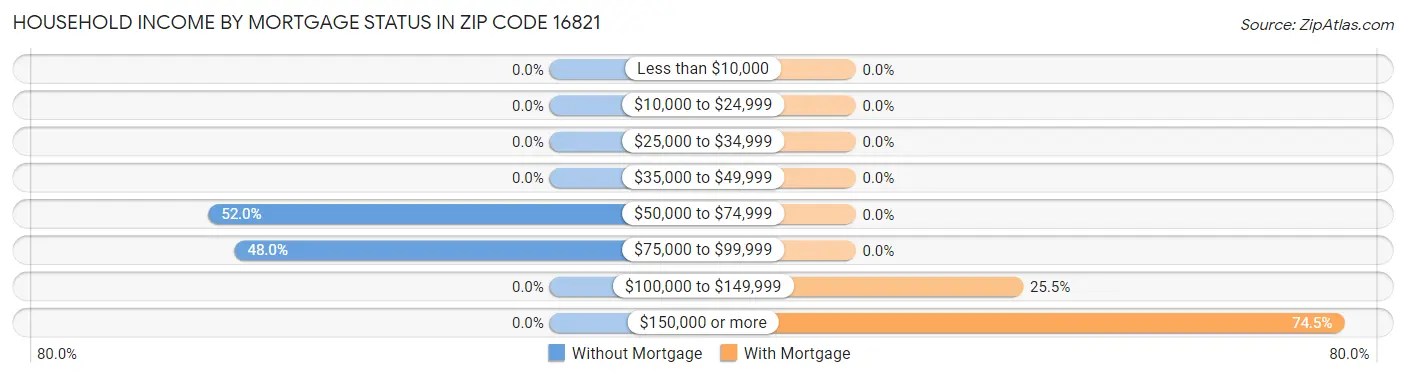 Household Income by Mortgage Status in Zip Code 16821