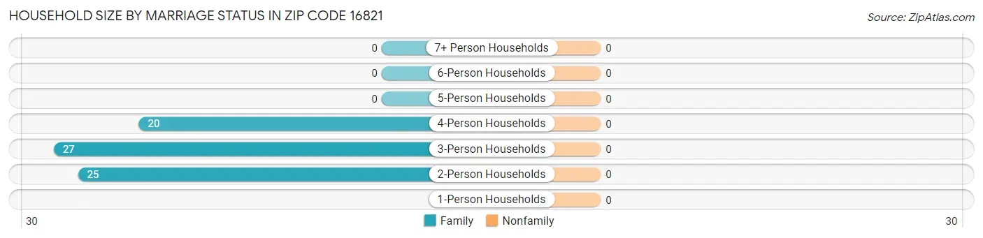 Household Size by Marriage Status in Zip Code 16821