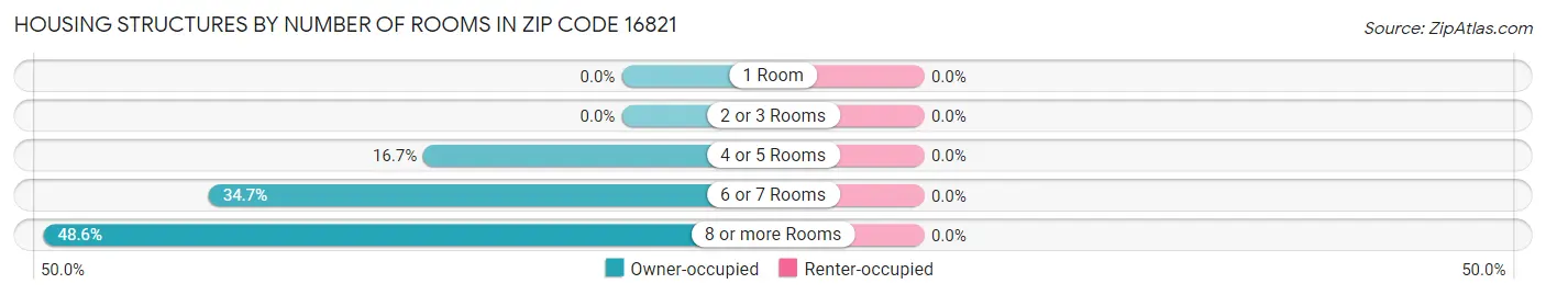 Housing Structures by Number of Rooms in Zip Code 16821