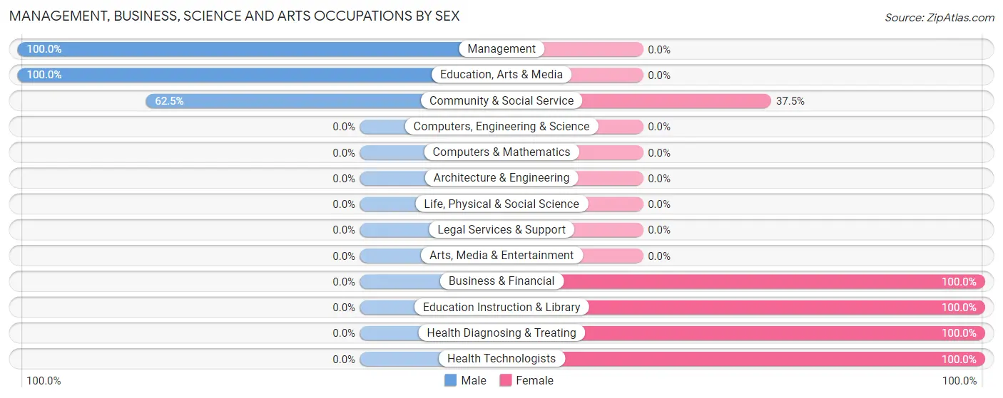 Management, Business, Science and Arts Occupations by Sex in Zip Code 16821
