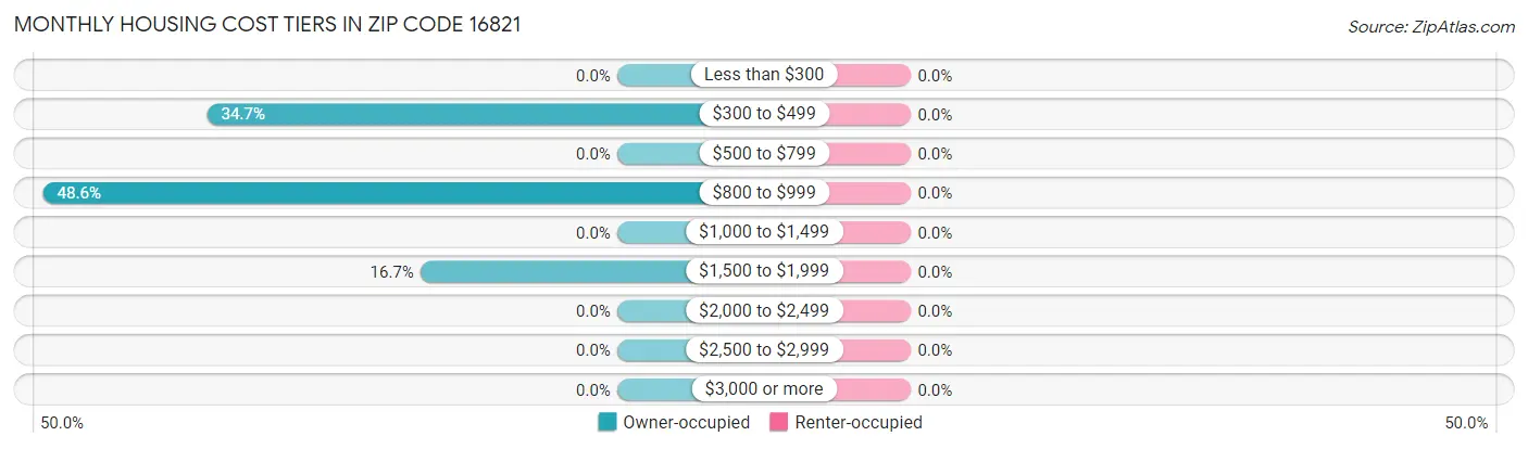 Monthly Housing Cost Tiers in Zip Code 16821