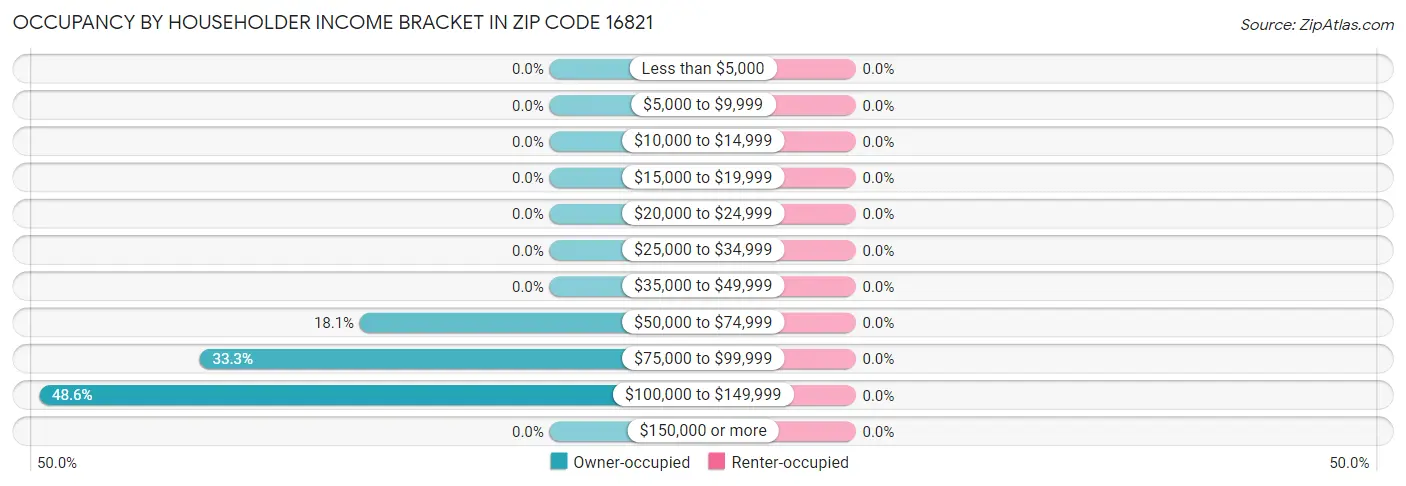 Occupancy by Householder Income Bracket in Zip Code 16821