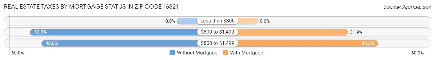 Real Estate Taxes by Mortgage Status in Zip Code 16821