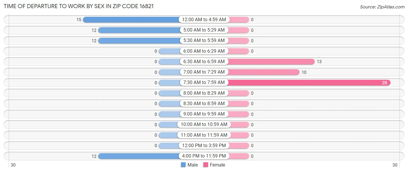 Time of Departure to Work by Sex in Zip Code 16821