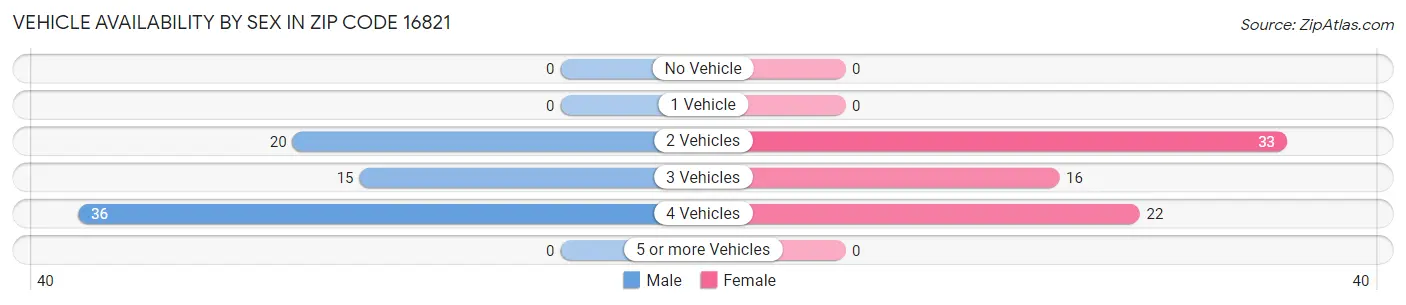 Vehicle Availability by Sex in Zip Code 16821