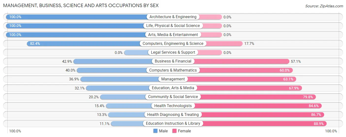 Management, Business, Science and Arts Occupations by Sex in Zip Code 16822