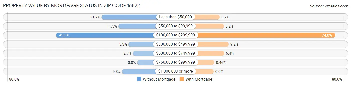 Property Value by Mortgage Status in Zip Code 16822