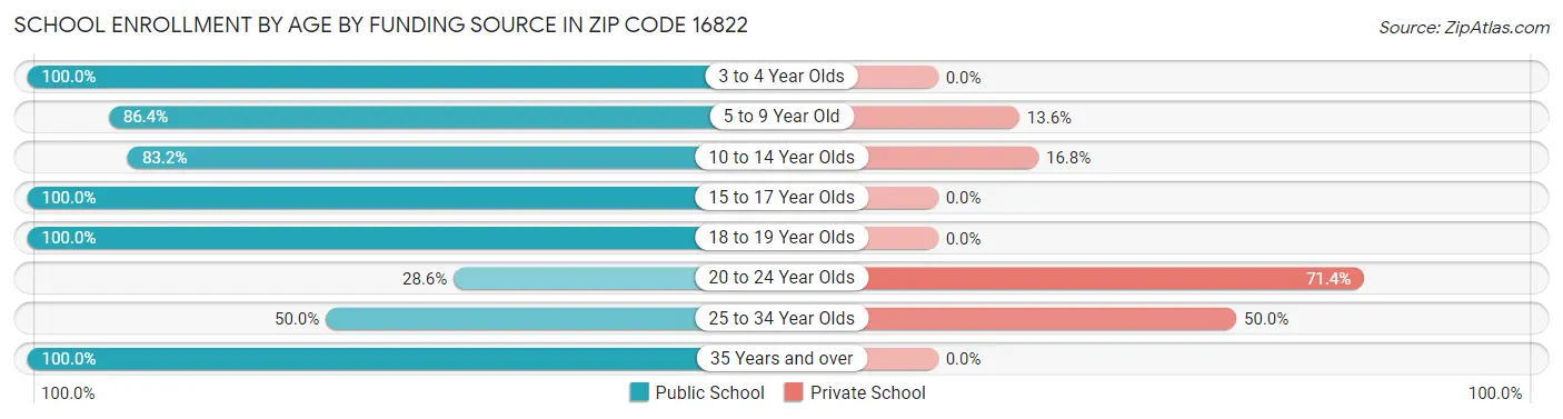 School Enrollment by Age by Funding Source in Zip Code 16822