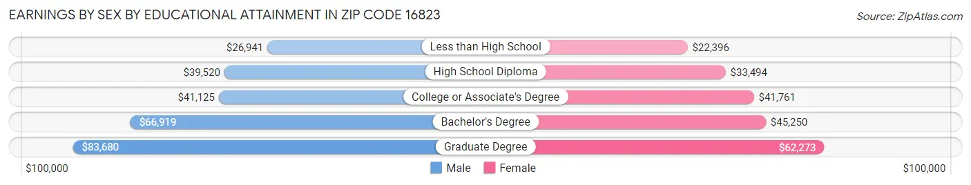 Earnings by Sex by Educational Attainment in Zip Code 16823
