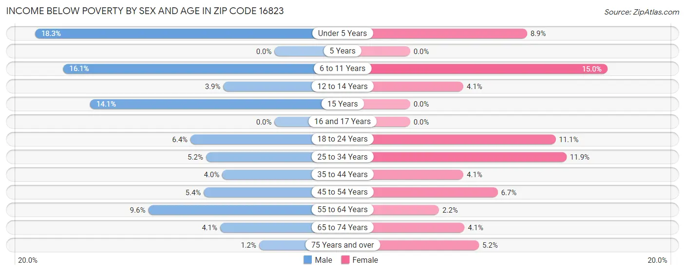 Income Below Poverty by Sex and Age in Zip Code 16823