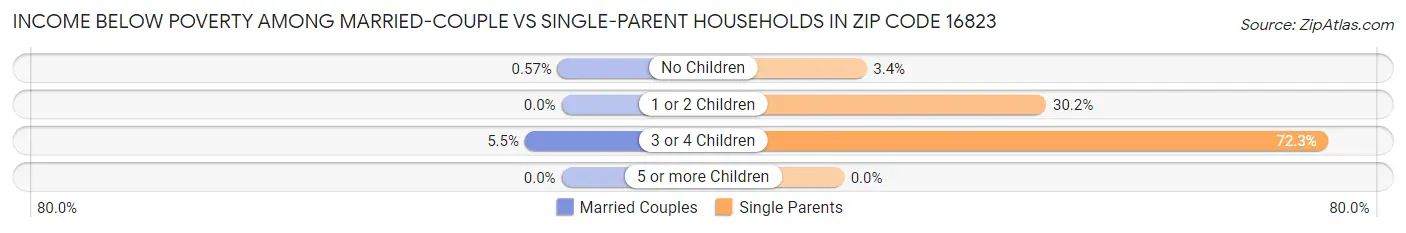 Income Below Poverty Among Married-Couple vs Single-Parent Households in Zip Code 16823