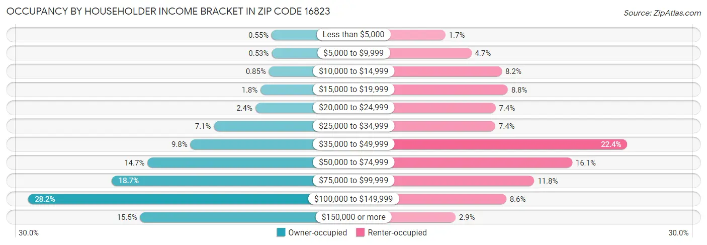 Occupancy by Householder Income Bracket in Zip Code 16823
