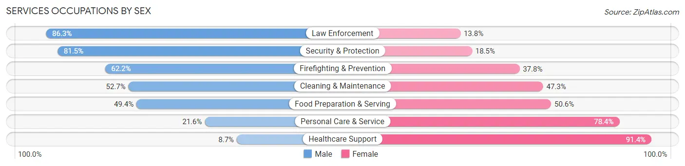 Services Occupations by Sex in Zip Code 16823
