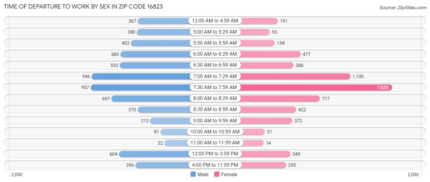 Time of Departure to Work by Sex in Zip Code 16823