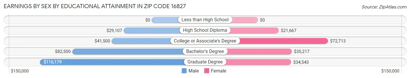 Earnings by Sex by Educational Attainment in Zip Code 16827