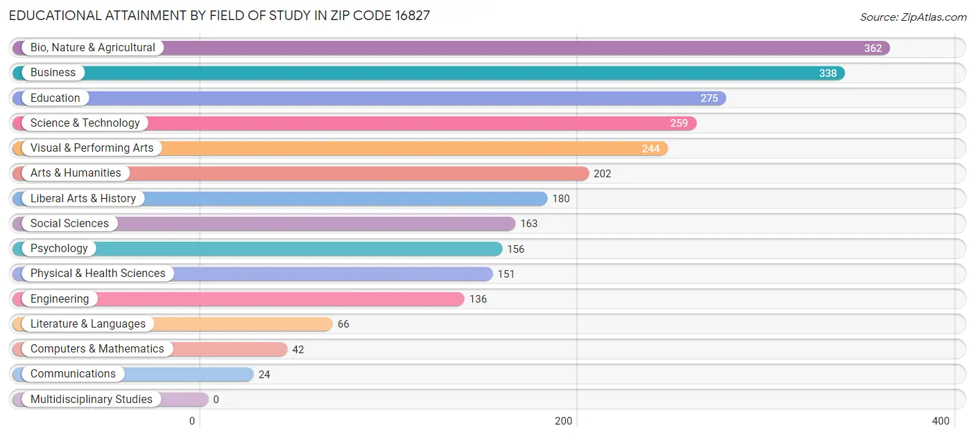 Educational Attainment by Field of Study in Zip Code 16827