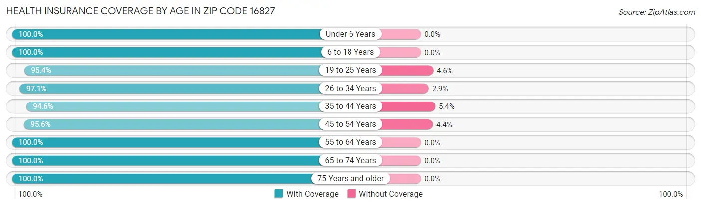 Health Insurance Coverage by Age in Zip Code 16827
