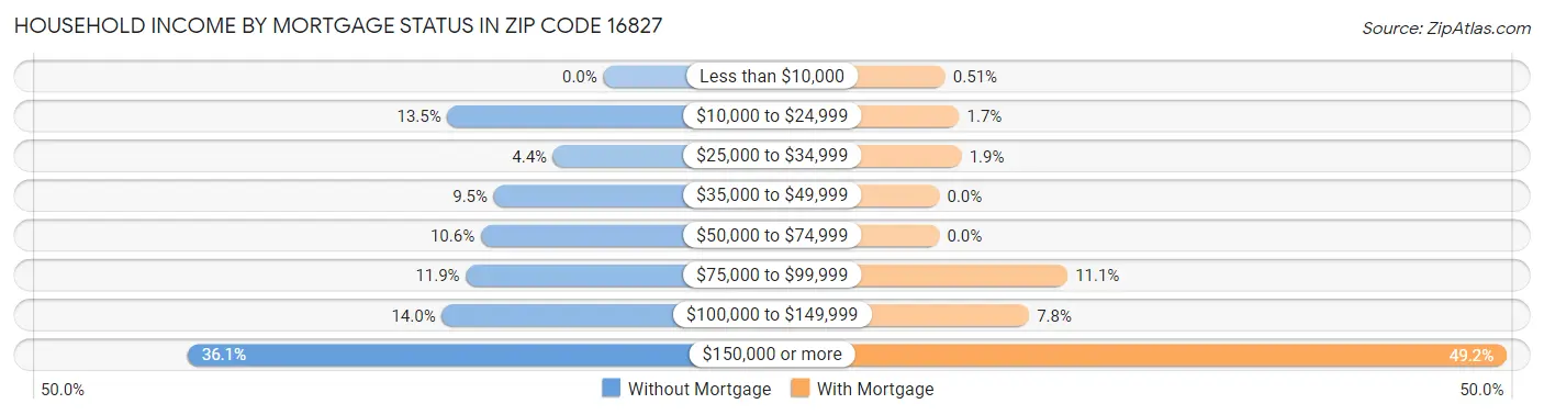 Household Income by Mortgage Status in Zip Code 16827