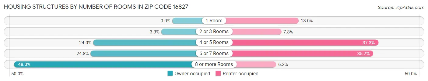 Housing Structures by Number of Rooms in Zip Code 16827